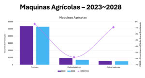 Sinal amarelo para o setor de máquinas agrícolas, alerta consultoria