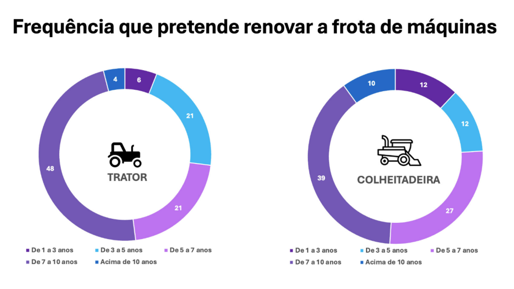 Sinal amarelo para o setor de máquinas agrícolas, alerta consultoria