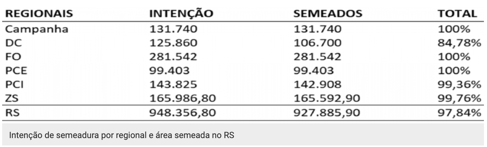 Rio Grande do Sul encerra a semeadura de arroz irrigado