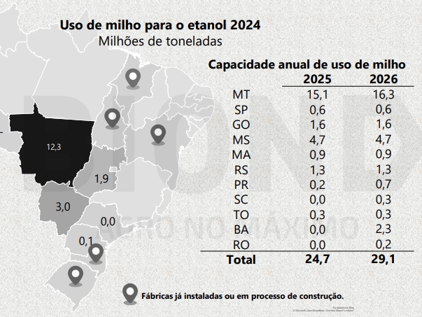 Etanol de milho cresce 18 vezes em sete anos e consolida nova matriz energética no agro