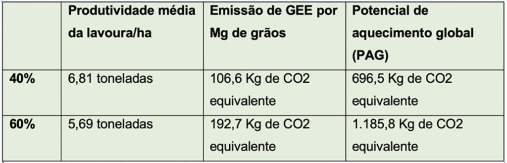 Irrigação estratégica do trigo no Cerrado reduz pela metade a emissão de gases de efeito estufa
