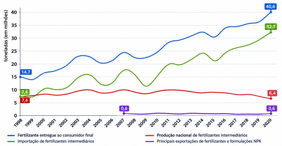 Estudo mapeia áreas no Brasil mais vulneráveis à poluição difusa gerada pela agropecuária - - Estudo mapeia áreas no Brasil mais vulneráveis à poluição difusa gerada pela agropecuária